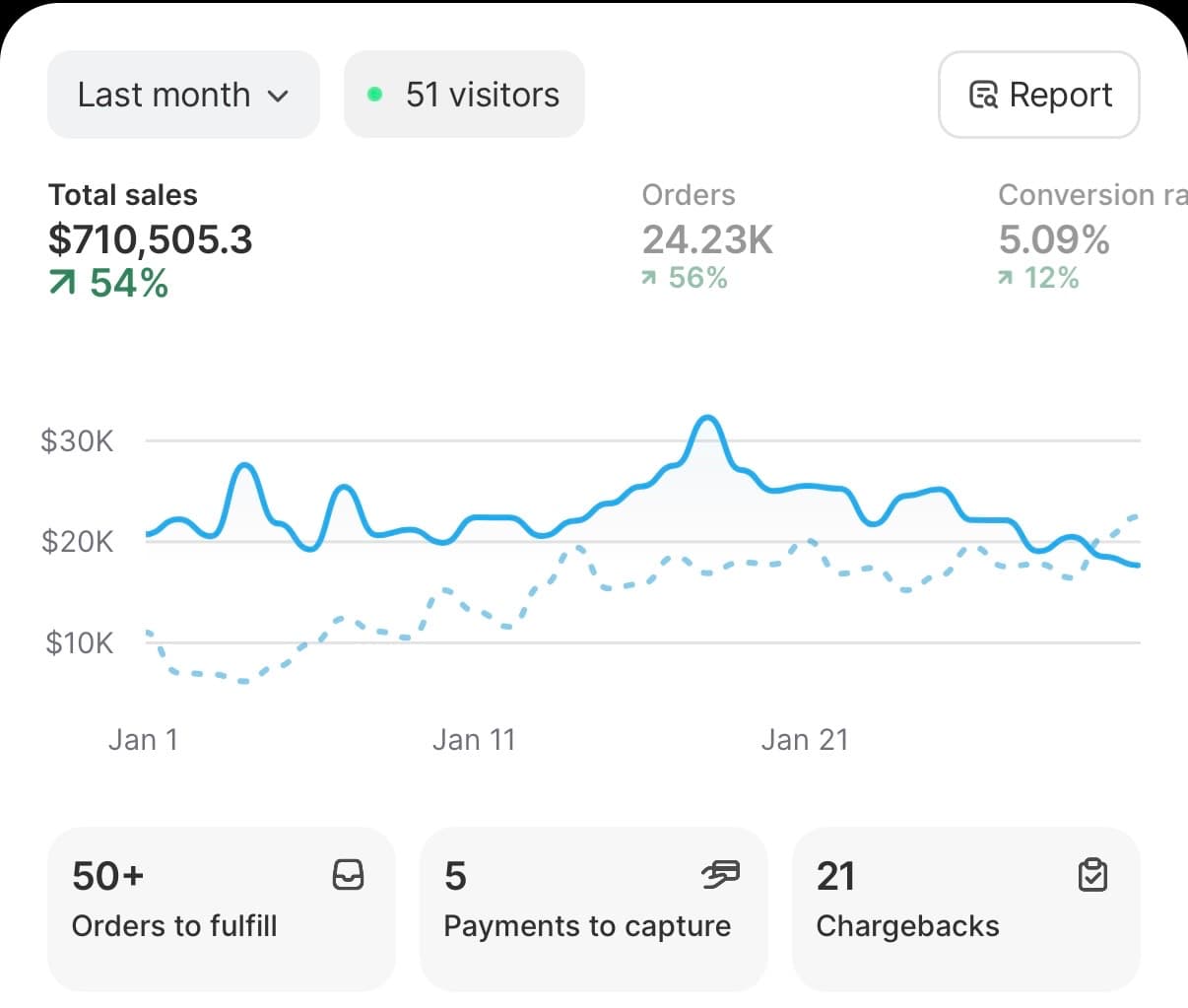Shopify dashboard