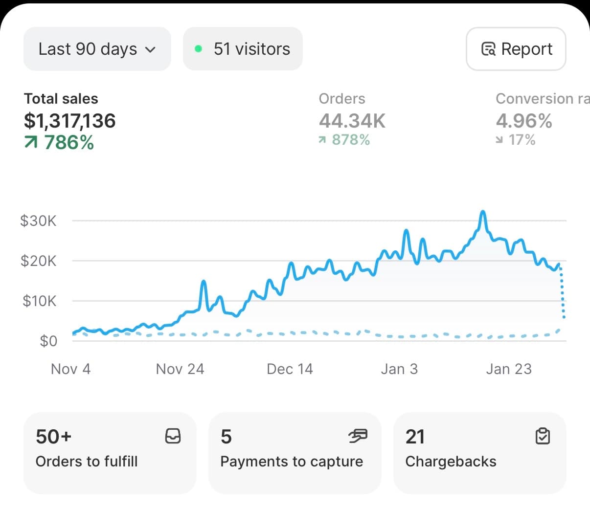 Shopify dashboard
