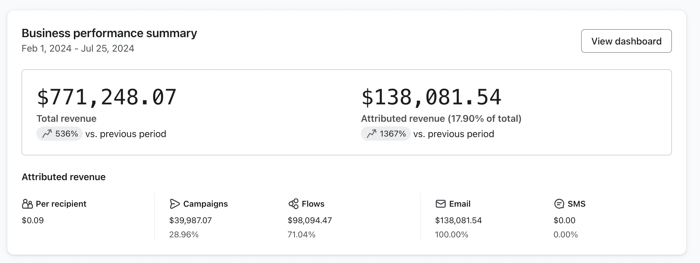 Klaviyo dashboard
